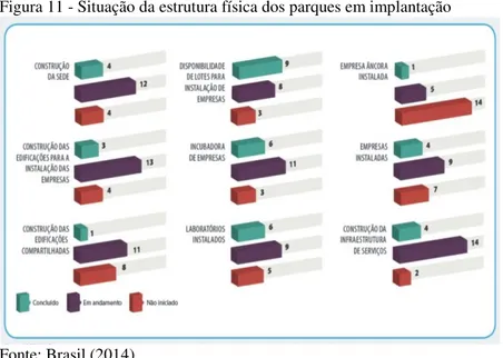 Figura 11 - Situação da estrutura física dos parques em implantação  