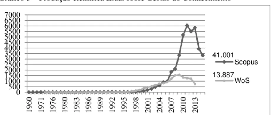 Gráfico 3  –  Produção científica anual sobre Gestão do Conhecimento 