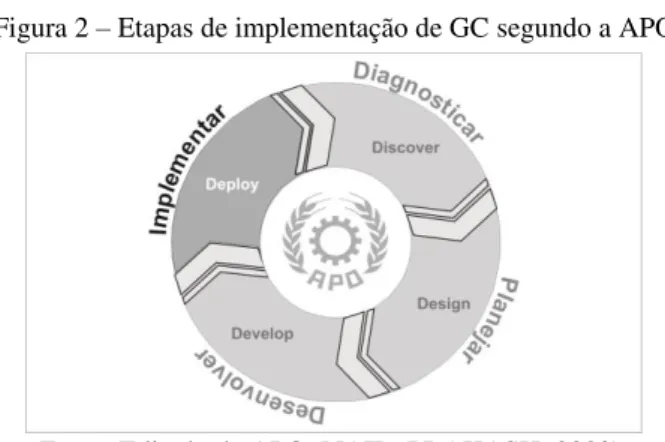 Figura 2 – Etapas de implementação de GC segundo a APO 