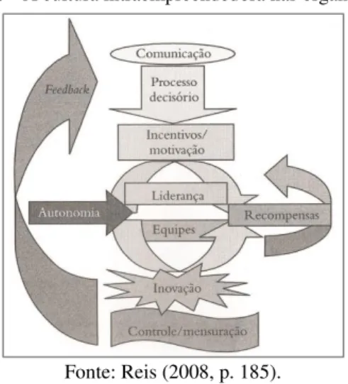 Figura 3 - A cultura intraempreendedora nas organizações 