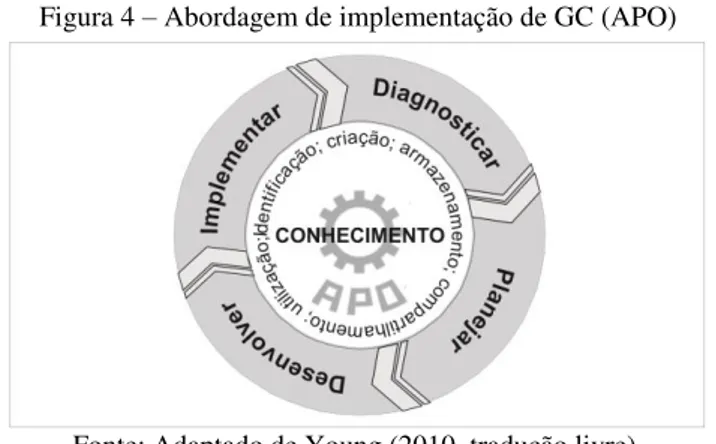 Figura 4 – Abordagem de implementação de GC (APO) 