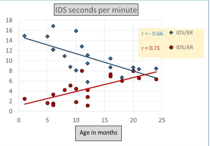 Fig 3. Average duration in Seconds per Minute of maternal IDS/BR and IDS/AR by Age. Both groups showed more IDS/BR in Seconds per Minute than IDS/AR