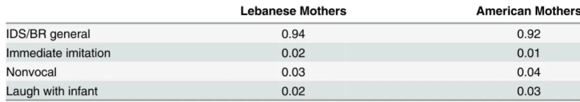 Table 3. Proportion of IDS/BR Subcategories in Maternal Utterances.