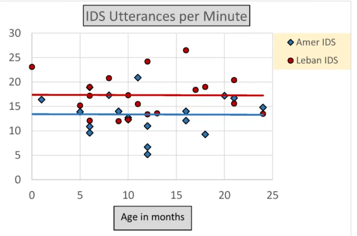 Fig 1. Average rate in IDS in Utterances per Minute by Language and Age. The data show that Lebanese mothers, compared to American mothers, produced more IDS Utterances per Minute when interacting with their infants in the first two years of life