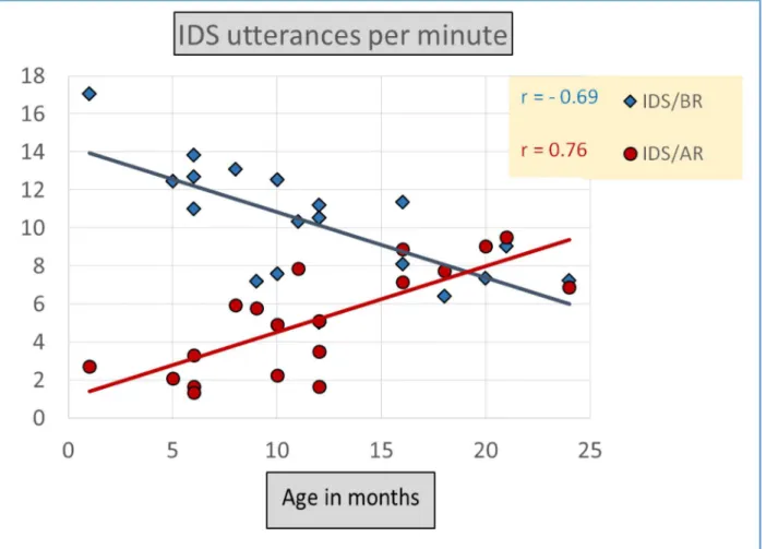 Fig 2. Average rate in Utterances per Minute of maternal IDS/BR and IDS/AR by Age. Both groups showed more IDS/BR in Utterances per Minute than IDS/AR