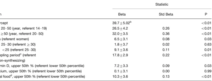 Table III. Multiple linear regression prediction of serum 25(OH)D among 497 Alaska Native men and women a Statistic