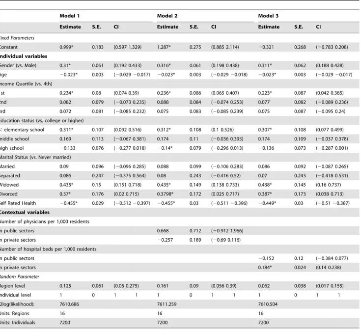 Table 3. Multilevel logistic regression estimates (along with their SE) based on two-level binomial logit models for unmet health care need of Korean adults.