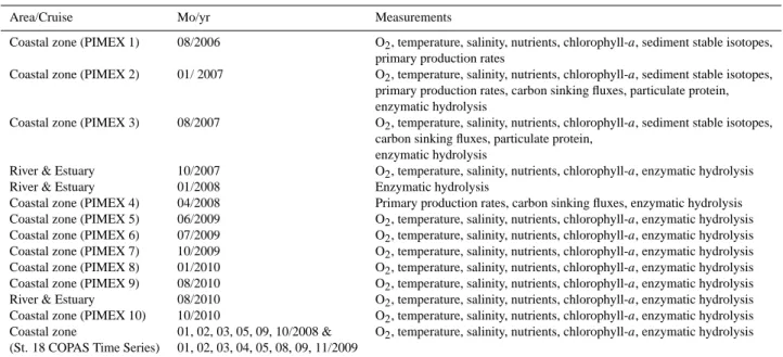 Table 1. Sampling cruises and samples collected from 2006 to 2010 in the study area.