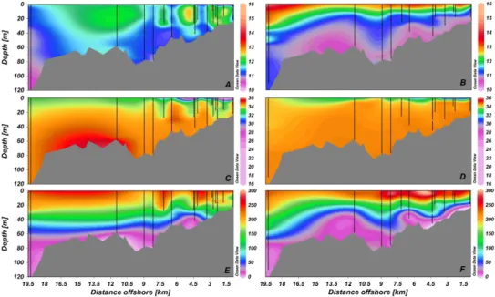 Fig. 2. Cross sections of temperature ( ◦ C, panels A, B), salinity (panels C, D), oxygen (µM, panels E, F) during austral winter (left) and spring-summer (right) panels in the Itata river and the adjacent coastal area