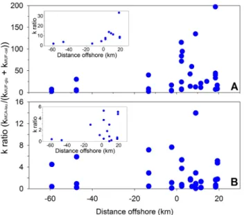 Fig. 6. Relationship between the ratio of hydrolysis rate constants (k) k MCA−leu /(k MUF−glu + k MUF−cel ) and distance from the coast (negative distances represent river sampling sites) for the water  col-umn (A) and surface sediments (B)