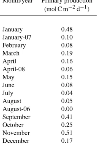 Table 2. Primary production in the upper 40 m of the water column in central-southern Chile according to Daneri et al