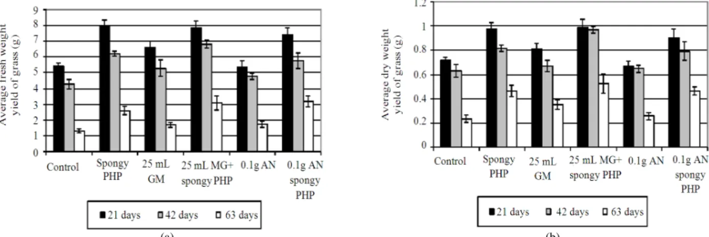 Fig. 5:  Effect  of  fertiliser  treatment  on  biomass  yield  of  grass  grown  with  or  without  sulphonated  nutralised  styrene  (spongy) PolyHIPE Polymer, SNS-PHP