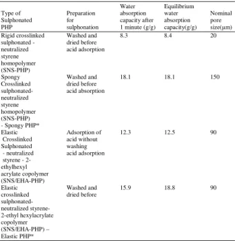 Table 1:  Water  adsorption  characteristics  of  various  sulphonated- sulphonated-neutralised PolyHIPE Polymers as a function of processing  conditions 