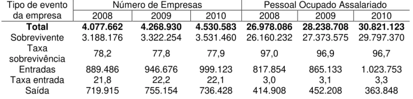 Tabela 1 - Produto Interno Bruto - PIB e variação em volume - Brasil - 2007-2010 
