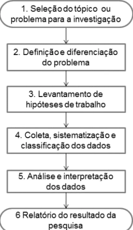 Figura 1  –  Fluxograma de desenvolvimento de um projeto de pesquisa. 