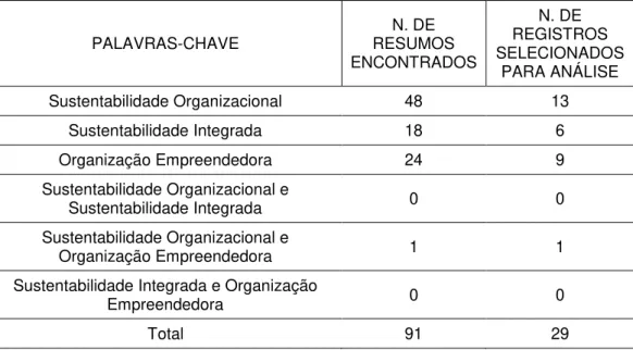 Tabela 7  –  Total de registros distribuídos por palavra-chave, o número de resumos  analisados e artigos selecionados para análise 