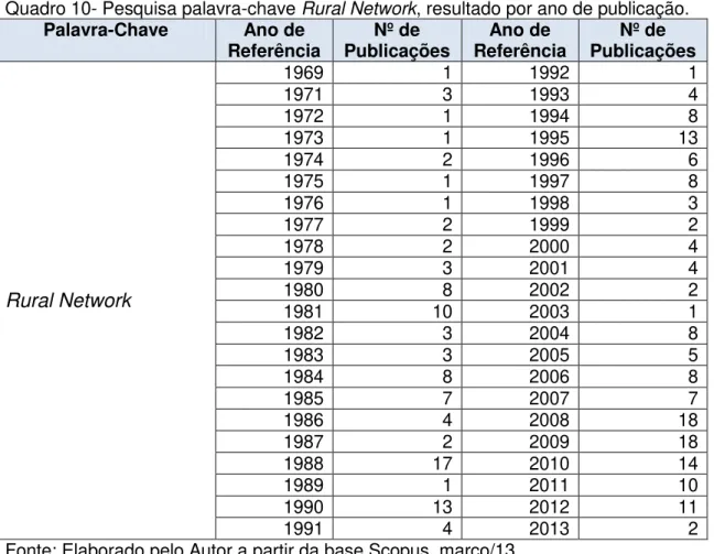 Figura 3- Evolução da produção cientifica publicada por ano: Cooperation Network 