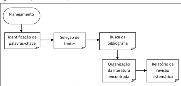 Figura 1  –  Sequência utilizada para a revisão sistemática da literatura 