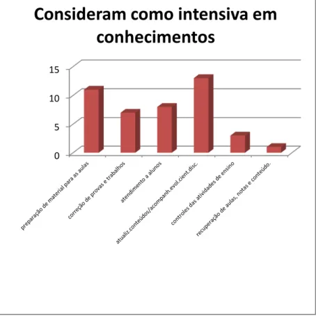 Gráfico 3: Consideram como atividade intensiva em conhec. No ensino  de graduação