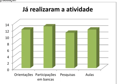 Gráfico  10:  Número  de  respondentes  que  já  realizaram  ensino  de  pós- pós-graduação