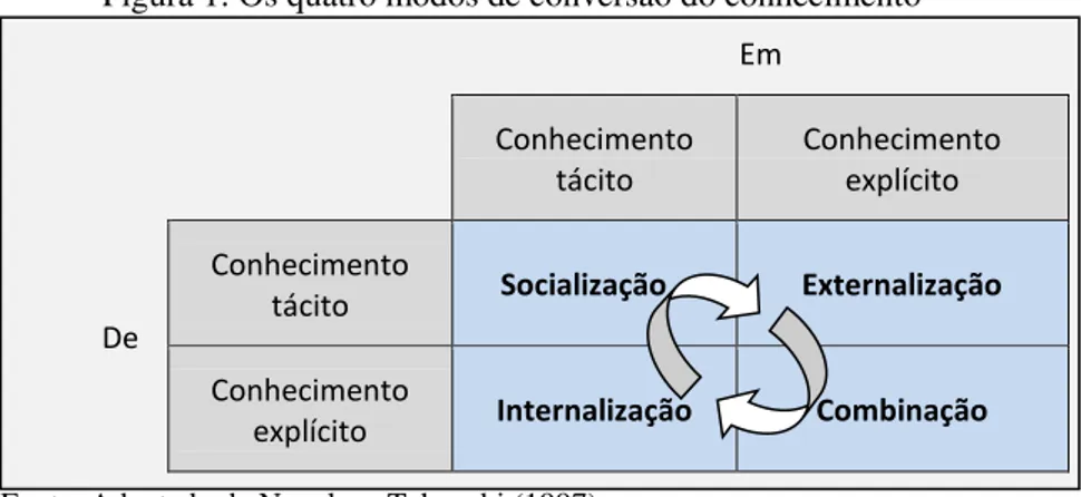 Figura 1: Os quatro modos de conversão do conhecimento