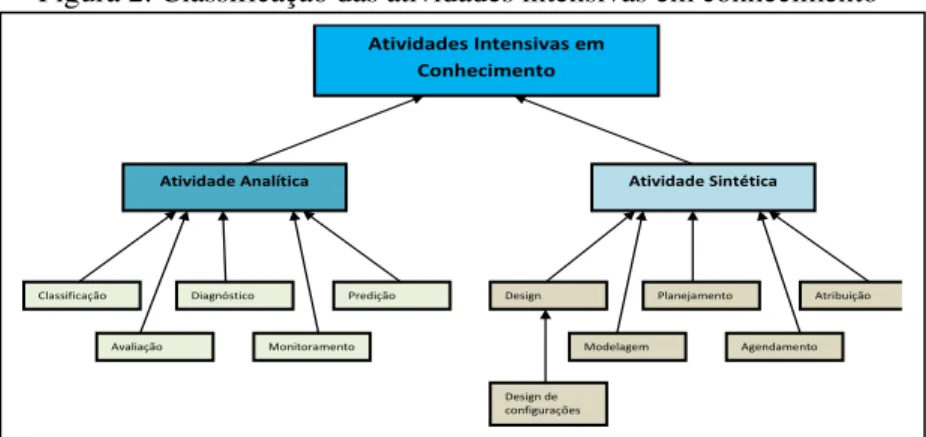 Figura 2: Classificação das atividades intensivas em conhecimento