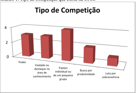 Gráfico 1: Tipo de Competição que existe na UFSC