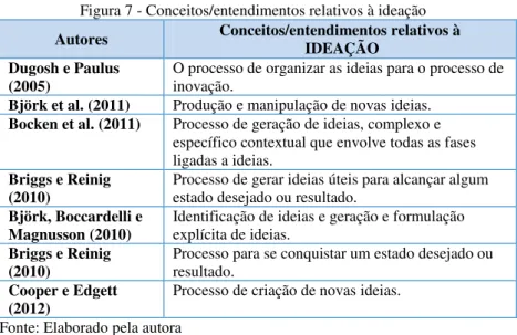 Figura 7 - Conceitos/entendimentos relativos à ideação  Autores  Conceitos/entendimentos relativos à 