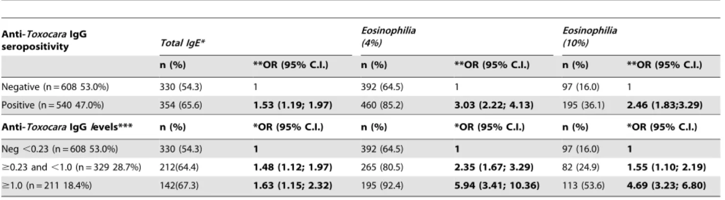 Table 3. Associations between anti-Toxocara IgG seropositivity and specific IgE (defined by ($0.35 and $0.70 kU/L) and skin prick test (SPT) reactivity in 1,148 children.