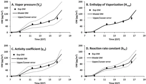 Fig. 6. Uncertainty of model prediction due to variation of major model parameters. Solid lines are for model prediction, symbols are for experimentally measured OM, and dashed lines are sensitivity test results (upper and lower cases within given variatio