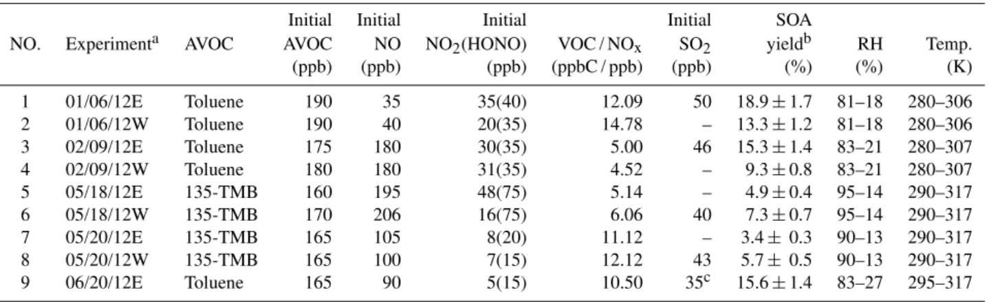 Table 1. SOA chamber experimental conditions and resulting SOA data.