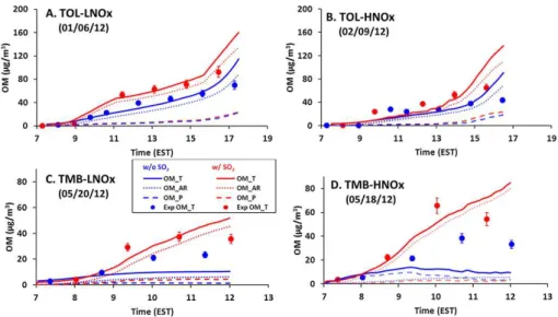 Fig. 3. Time profiles of measured (symbols) and simulated SOA mass concentrations for toluene SOA and 135-TMB SOA under low and high NO x conditions