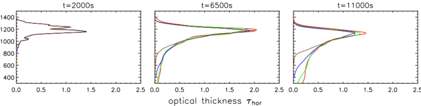 Fig. 8. Vertical profiles of optical thickness τ hor at t=2000s,6500s and 11000s for different thicknesses L RH ∗