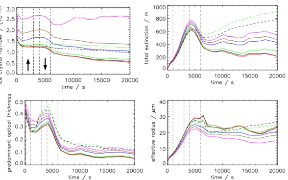 Fig. 10. Temporal evolution of total ice crystal number, total extinction, predominant optical thickness τ pre and effective radius for different heterogeneous freezing thresholds RH het =130% (red), 120% (green), 110% (blue), 105% (brown) resp