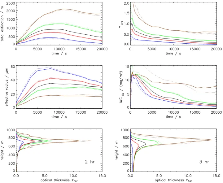 Fig. 1. Variation of initial ice number and ice mass for T CA =222K, RH ∗ i =130% and s=0s −1 