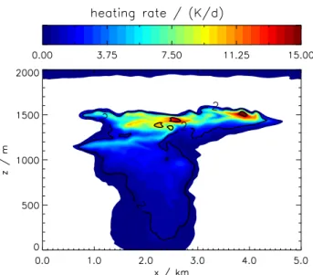 Fig. 2. Spatial distribution of the heating rate for t =6500s,T CA =217K, RH ∗ i =130% and s=0s −1 on a cloud–free summer day