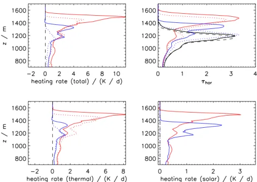 Fig. 3. Vertical profiles of mean heating rates inside the contrail minus background heating rates (total: top-left; thermal: bottom-left; solar: