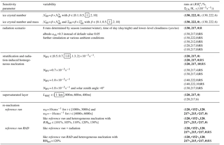 Table 1. List of sensitivity simulations. The type of sensitivity study is given in the left column