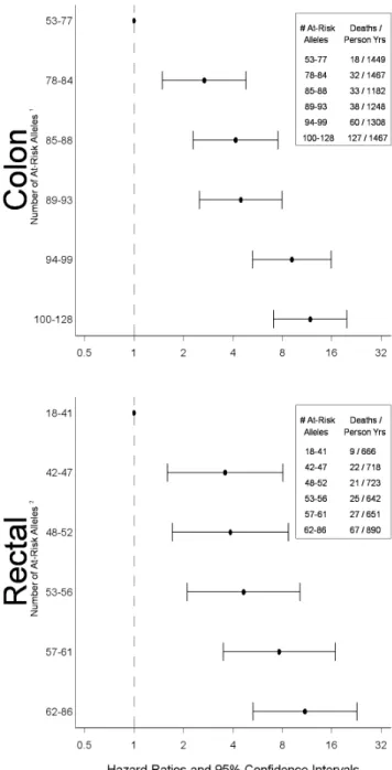 Fig. 1. Polygenic summary score associated with CHIEF pathway for colorectal cancer survival
