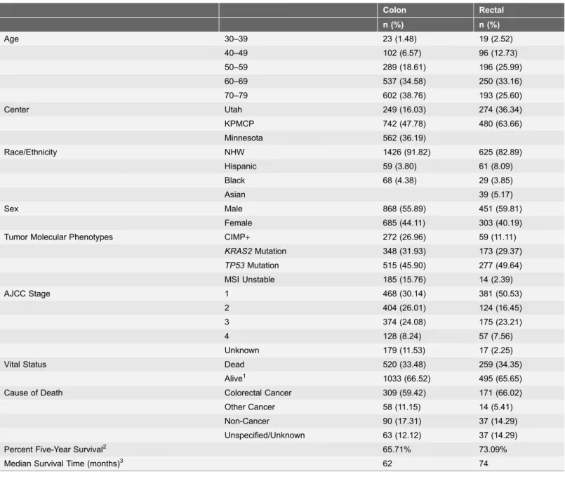Table 1. Description of study population.