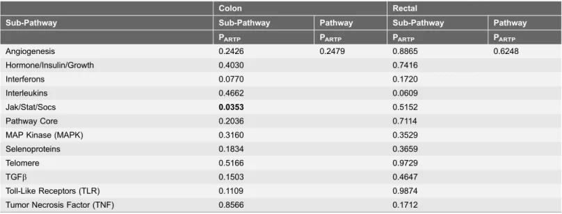 Table 2. Overall pathway P ARTP 1 .