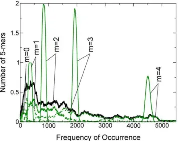 Figure 10. Frequency distributions of 5-mers in m-sets. Details of k = 5, m-specific subspectra from the C