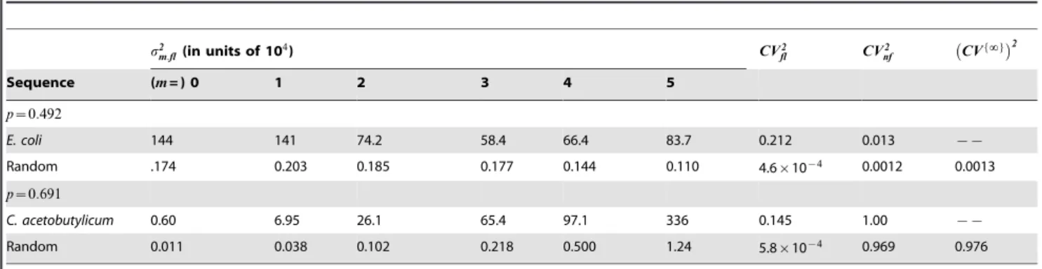 Figure S1 Category L e for coding and non-coding parts.