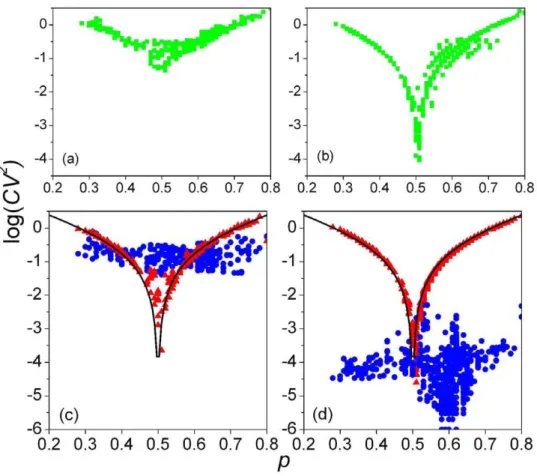 Figure 1. Fluctuating and non-fluctuating parts of variance. (a) Variances of 2-mer frequency distribution of 865 complete sequences