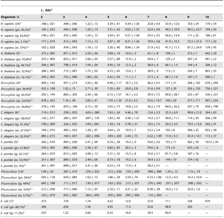 Table 1. Genomic equivalent lengths for model organisms.