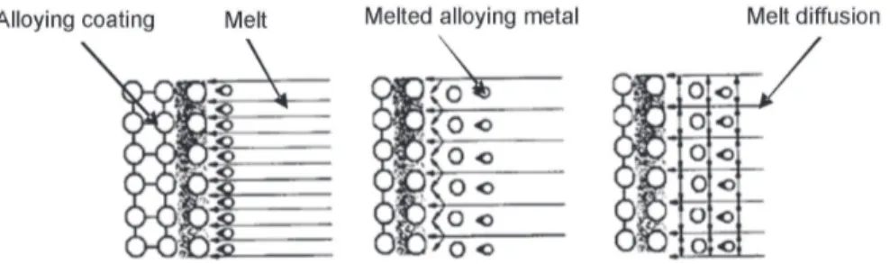 Fig. 5: The sketch of surface alloying layer forming process
