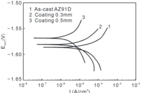 Fig. 7:  Polarization curves of magnesium alloys under             different conditions in 3.5% NaCl solution with             a scanning rate of 0.2 mV/s