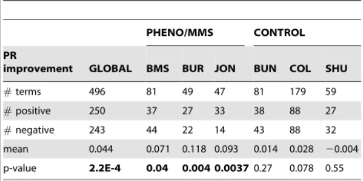 Table 1. Relative area under the precision-recall (PR) curve improvement for all considered GO terms.