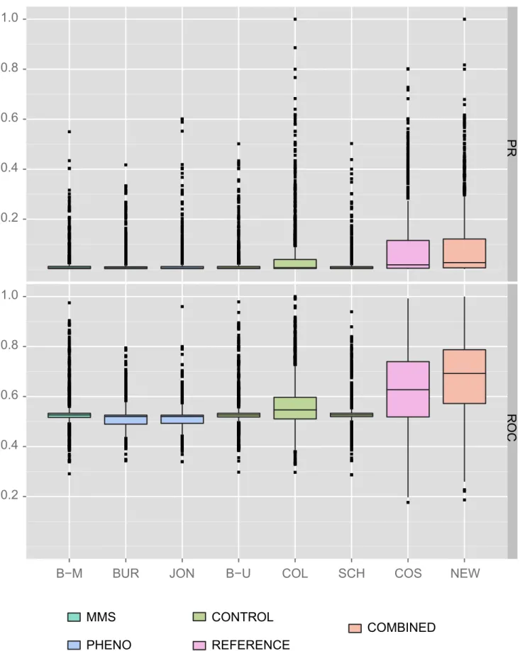 Figure 5. Gene function prediction results on full independent and combined networks. The boxplots show the area under the receiver operating characteristic (ROC) curves obtained when predicting gene function with the GeneMANIA algorithm on the Gene Ontolo