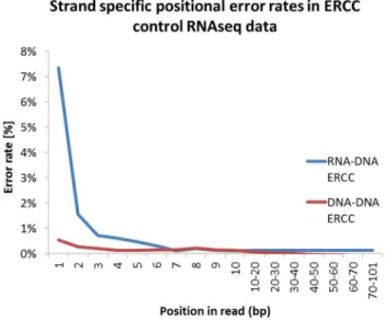 Figure 2.  The mismatch rate and distribution for the first, third, 15th and 50th positions of first strand cDNA